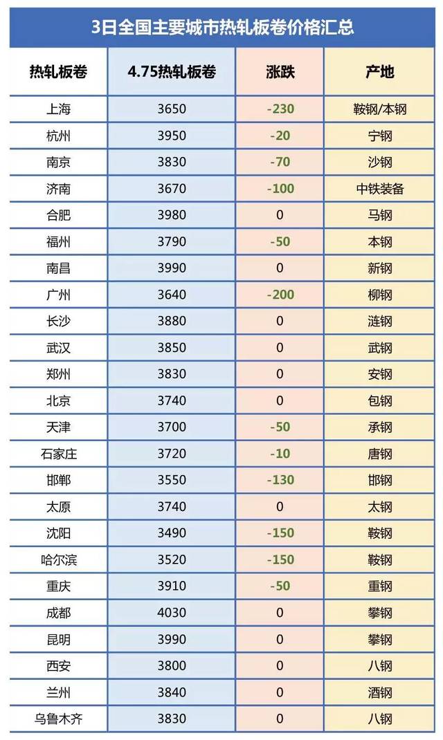 调价速递!2020年2月3日全国钢材价格表