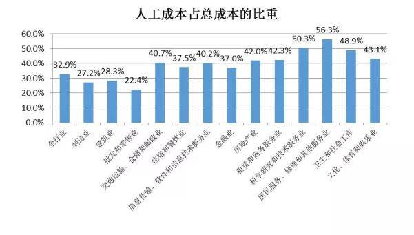 根据官方公布数据,各行业人工成本占总成本的22~56%左右,全行业平均