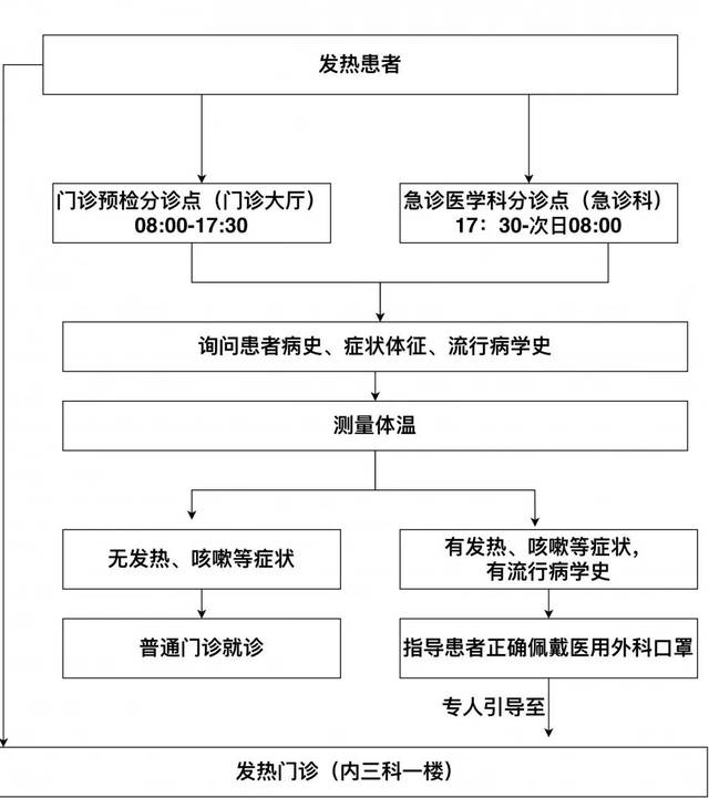 【实用贴】特殊时期,看病流程有变化吗?发热门诊在哪?