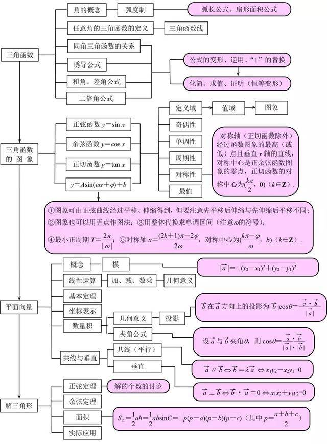 2,三角函数与平面向量