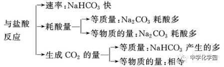 高一丨钠的化合物重要知识点总结 思维导图!