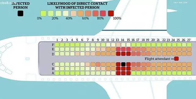 研究告诉你一定要坐飞机哪个位置更不容易染病毒
