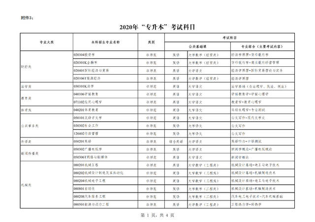 2020年山西专升本考试政策,考试科目