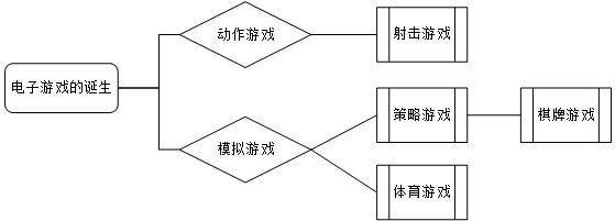 浅谈电子游戏的分类和游戏的发展史