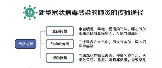 新型冠状病毒的传播途径有三种方式:直接传播,气溶胶传播以及接触