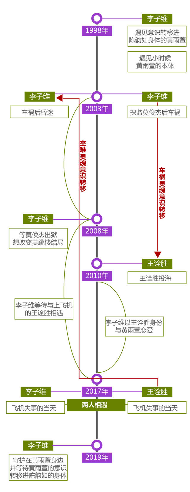 许光汉《想见你》太烧脑看不懂?一图梳理穿越线索