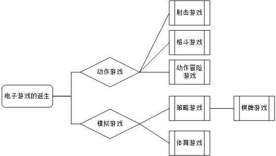 浅谈电子游戏的分类和游戏的发展史