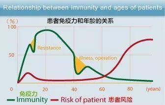 免疫力受很多因素的影响,最大的影响因素是 年龄和健康状态.