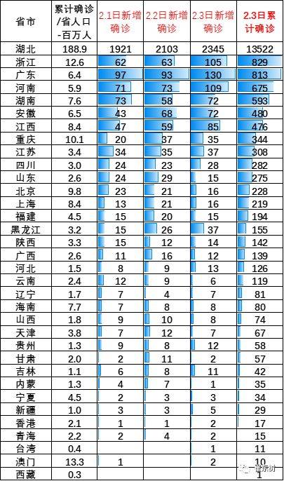 全国肺炎疫情分布主要是湖北周边部分省份的较严重,其他绝大部分省份