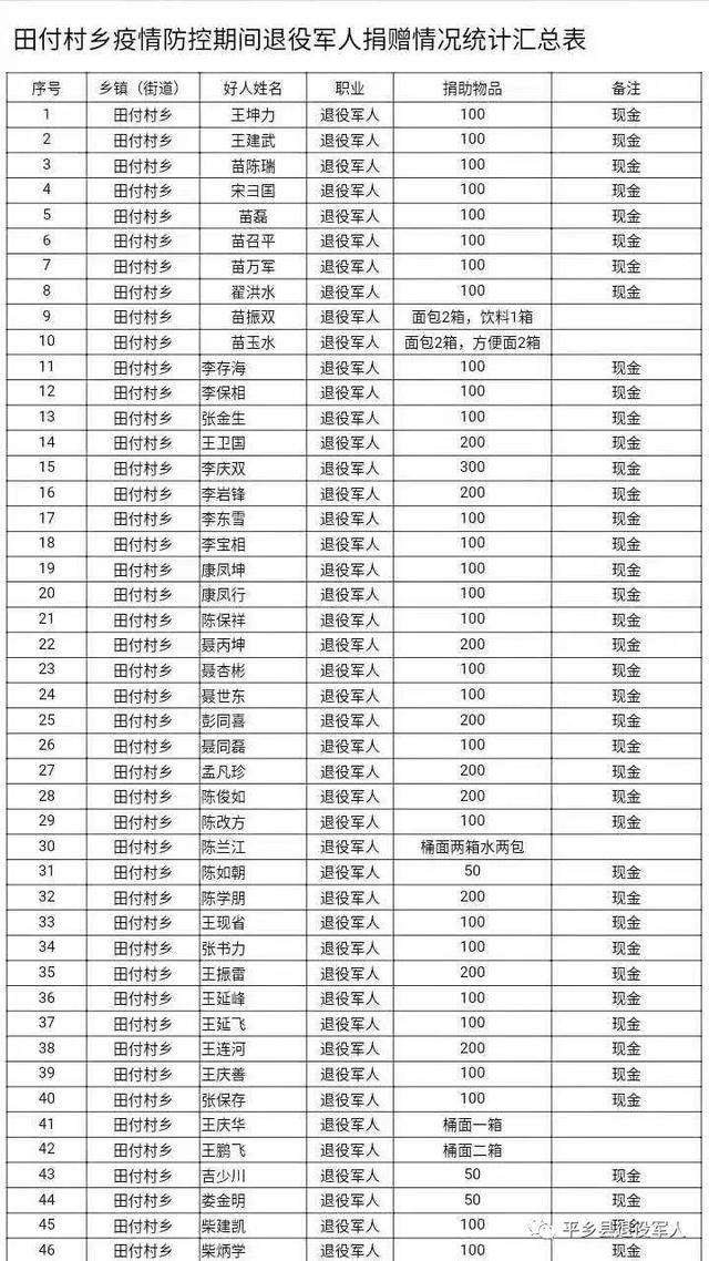 田付村乡退役军人为抗击疫情捐赠情况统计表