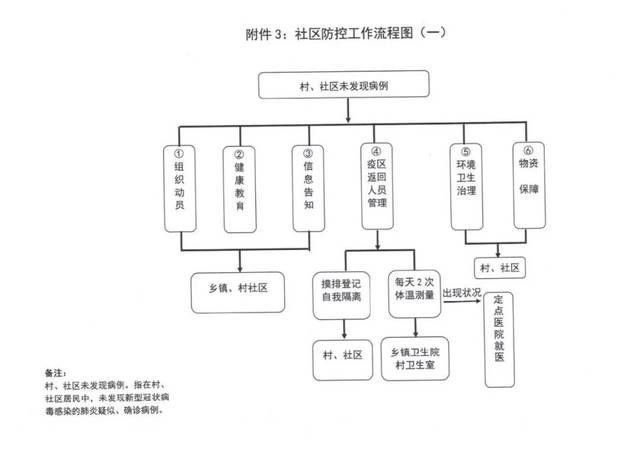 附件3:社区防控工作流程图(二)