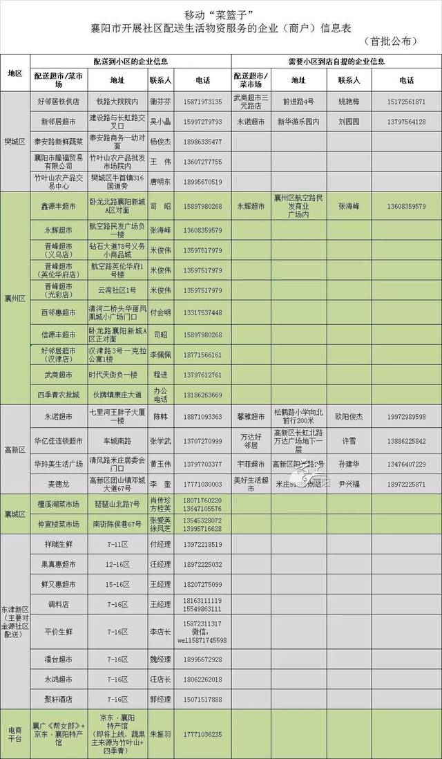 转给身边人！襄阳市区买菜配送电话