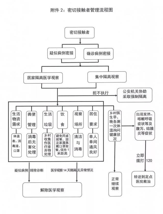 附件3:社区防控工作流程图(一)