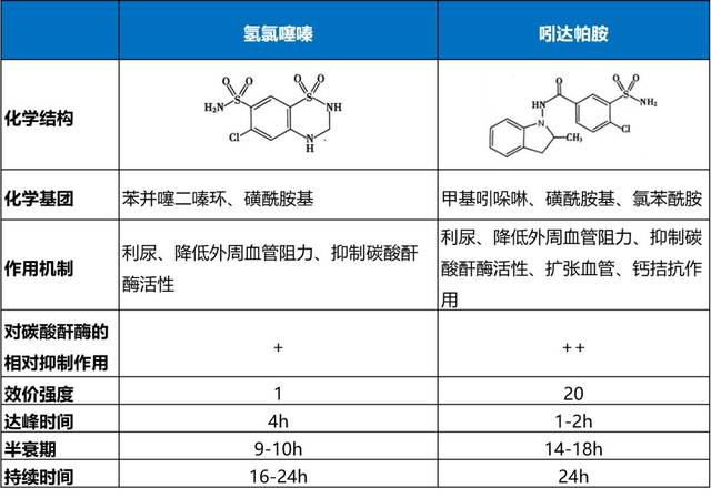 常用降压药的详细比较