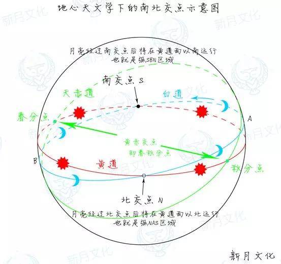 南北交点黄道和白道相交的两个点,n:北交点,s:南交点.