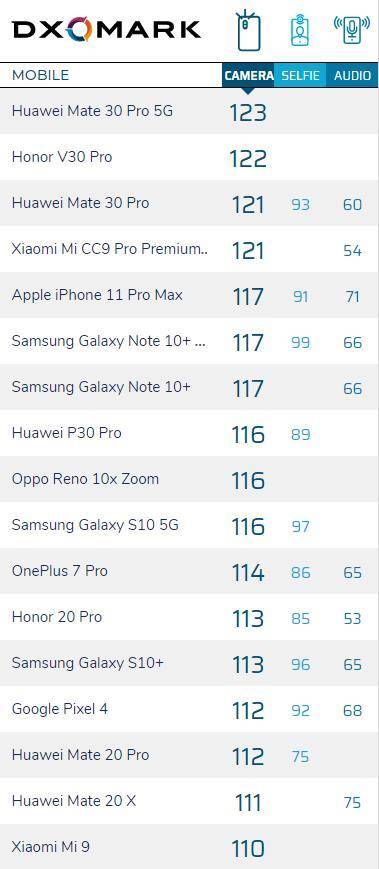 mate20相机参数,mate30相机参数 拿下音频全球第一之后华为mate20x相机dxo评分111跻身前20