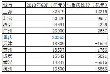 单从总量看,不考虑人口,面积,重庆与一线城市差距仍然很大.