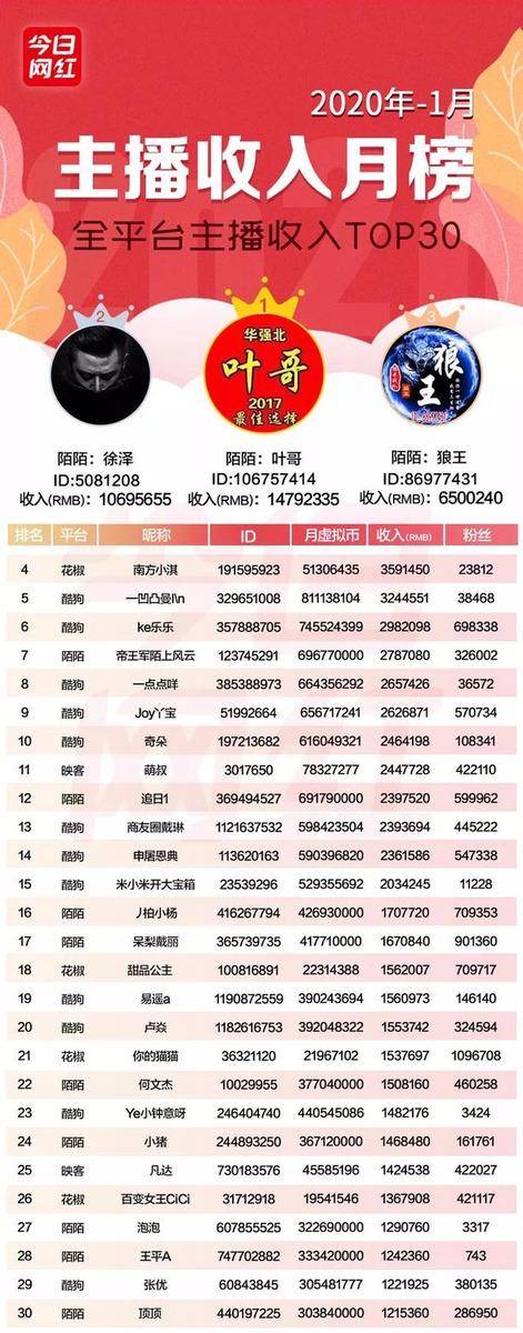 2020年首月直播丨不平静的春节全行业助力抗疫七总收入362亿