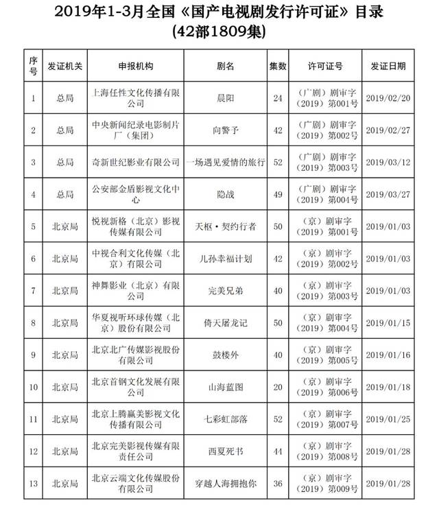 《国产电视剧发行许可证》目录