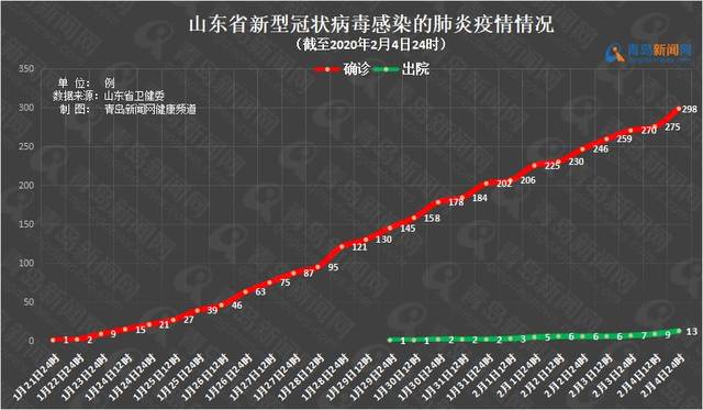 【一图看懂】山东,青岛新型冠状病毒肺炎疫情数据全展示(截至2月4日)