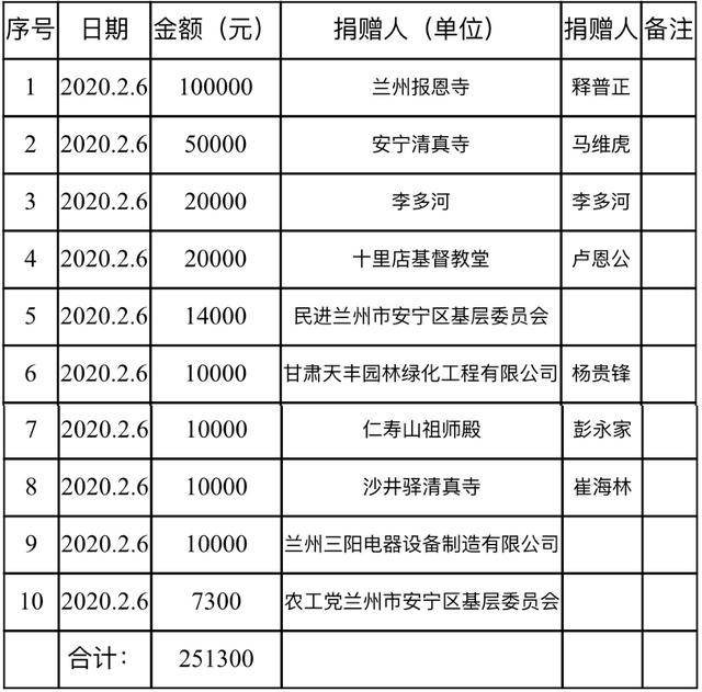 接受捐赠资金明细表