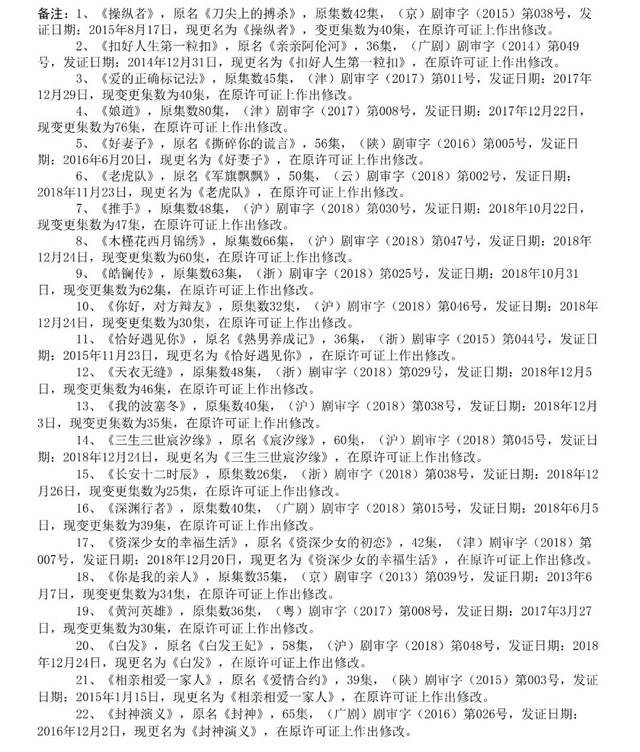 最全!2019年获发行许可剧目共254部,较上年减少超20%
