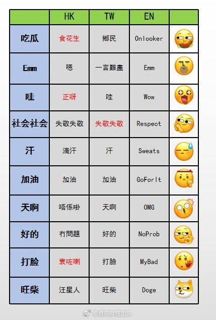 微信更新10个新表情,"吃瓜""打脸""社会社会"英文怎么翻译?