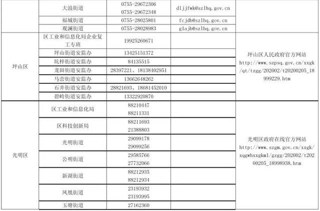 必看!深圳市企业复产复工报备指南