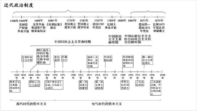 学习资料丨高中历史时间轴记忆图 大事年表