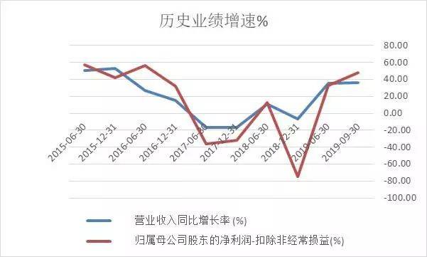 不炒股以后,上海莱士慢慢正常了