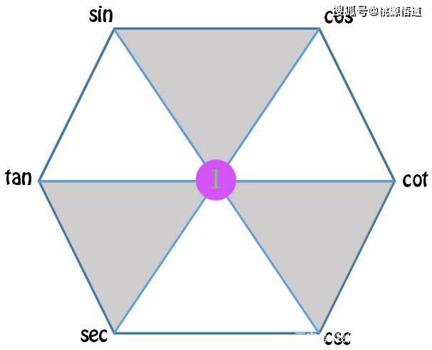 如右图,六边形的六个角分别代表六种三角函数,存在如下关系: 三角函数