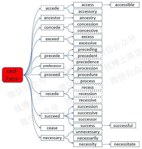 单词necessary,前面的ne-表示否定,中间的词根cess-表示"离开",后面的