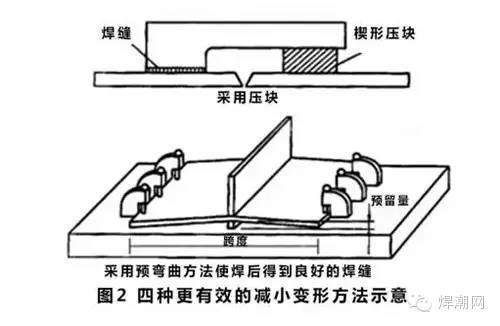 对于复杂结构应调整结构的焊接位置及顺序,以平衡产生的收缩力,通常应