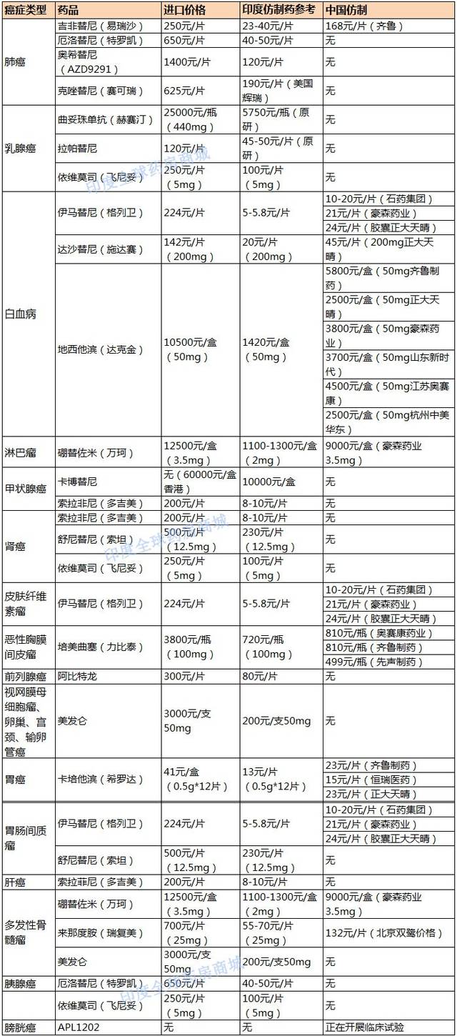 印度仿制药一览表:印度十大好药排名汇总!(抗癌靶向药