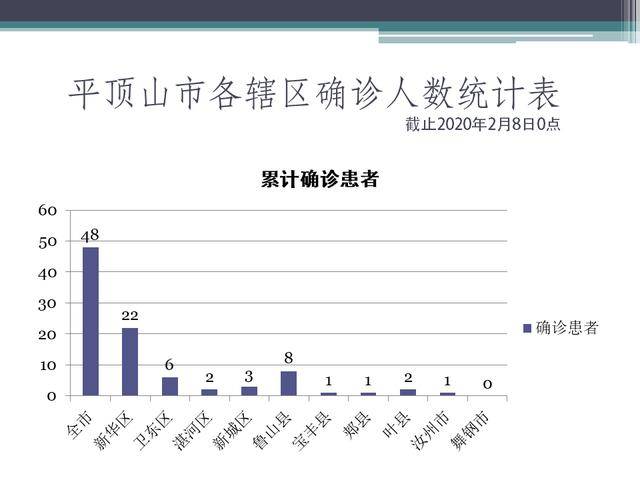市内各区确诊人数统计