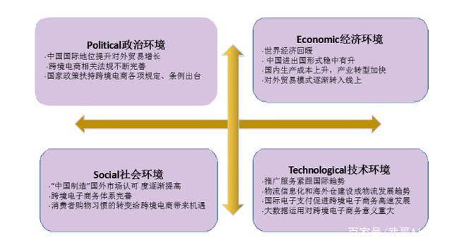 跨境电商pest