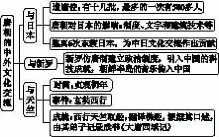 在线学习部编版:七下历史《第4课 唐朝的中外文化交流》导学案