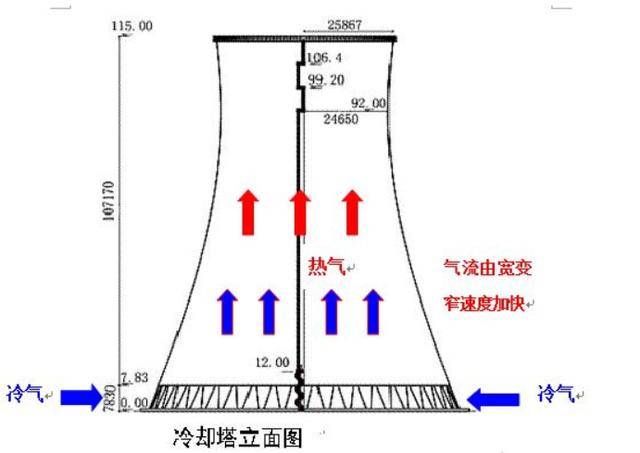 热电厂冷却塔有什么用?为什么都是双曲线型