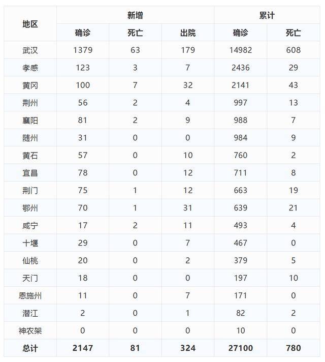 2020年2月8日湖北省新型冠状病毒肺炎疫情情况(附统计表)