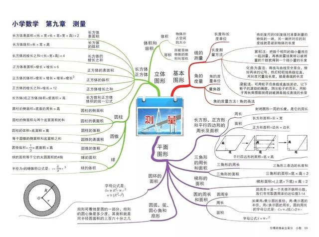 小学数学重点知识思维导图汇总,1-6年级全都有,寒假学习必备!