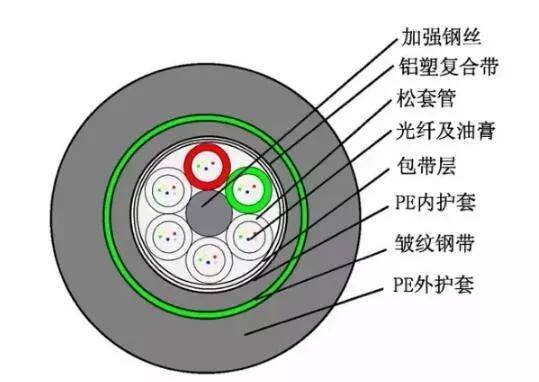 可以看到所有的光缆,都分别做了塑料保护层和金属保护层,再加一层阻水