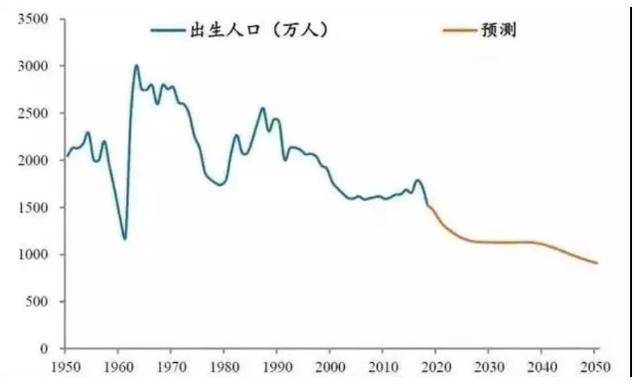 历年出生人口走势图