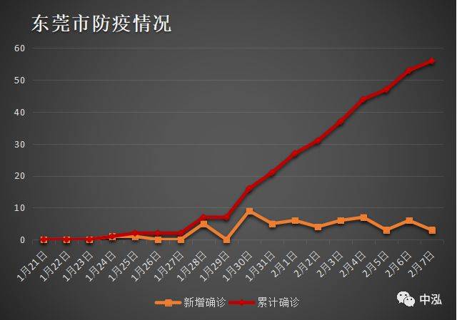 广东省疫情数据趋势图解(0208)