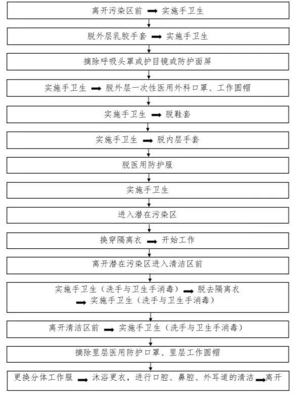 隔离病区工作人员脱医用防护服流程