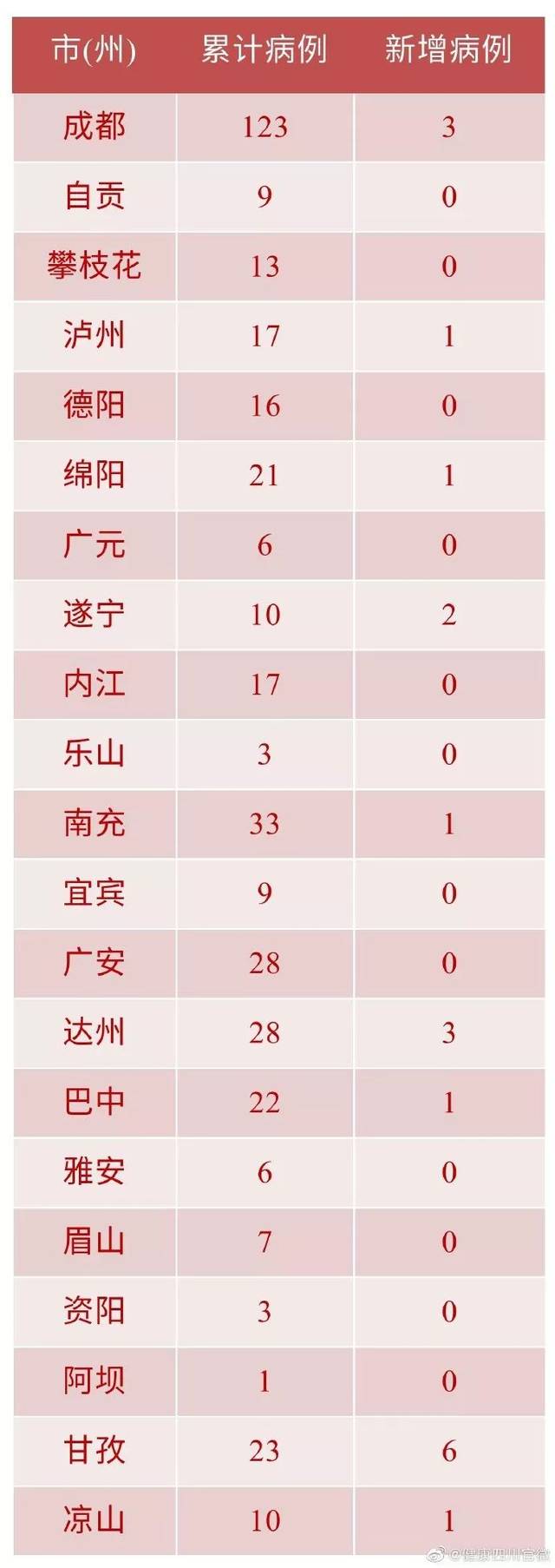 国家卫健委: 全国新增确诊病例3062例 全国累计报告确诊病例40171例