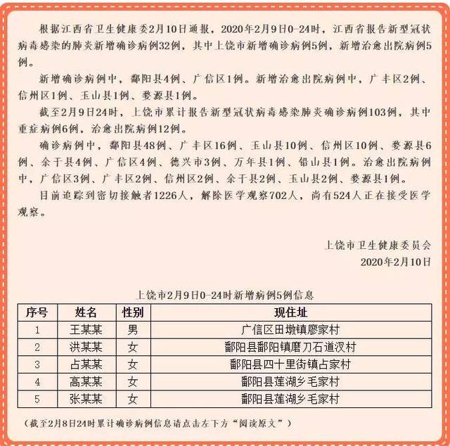 上饶新增5例!累计103例,附全部确诊病例详细信息