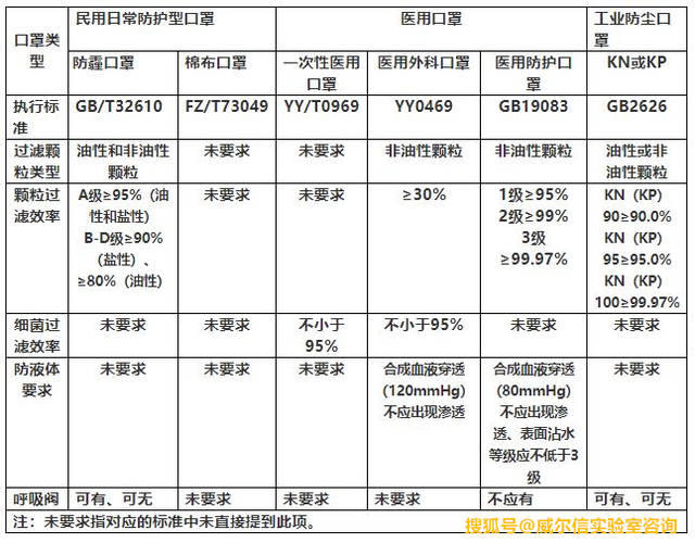 国内外各类型口罩标准差异及相关测试要求