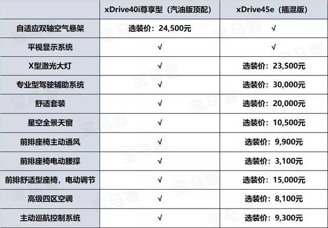 99万,宝马x5汽油版和混动版配置相差10余万!该怎么选?