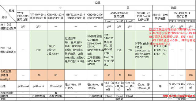 国内外各类型口罩标准差异及相关测试要求