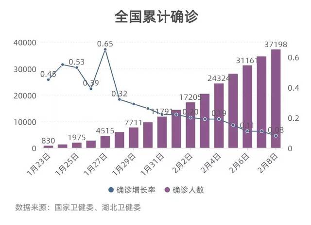 湖北以外新增病例连降5天|2月8日疫情数据解读